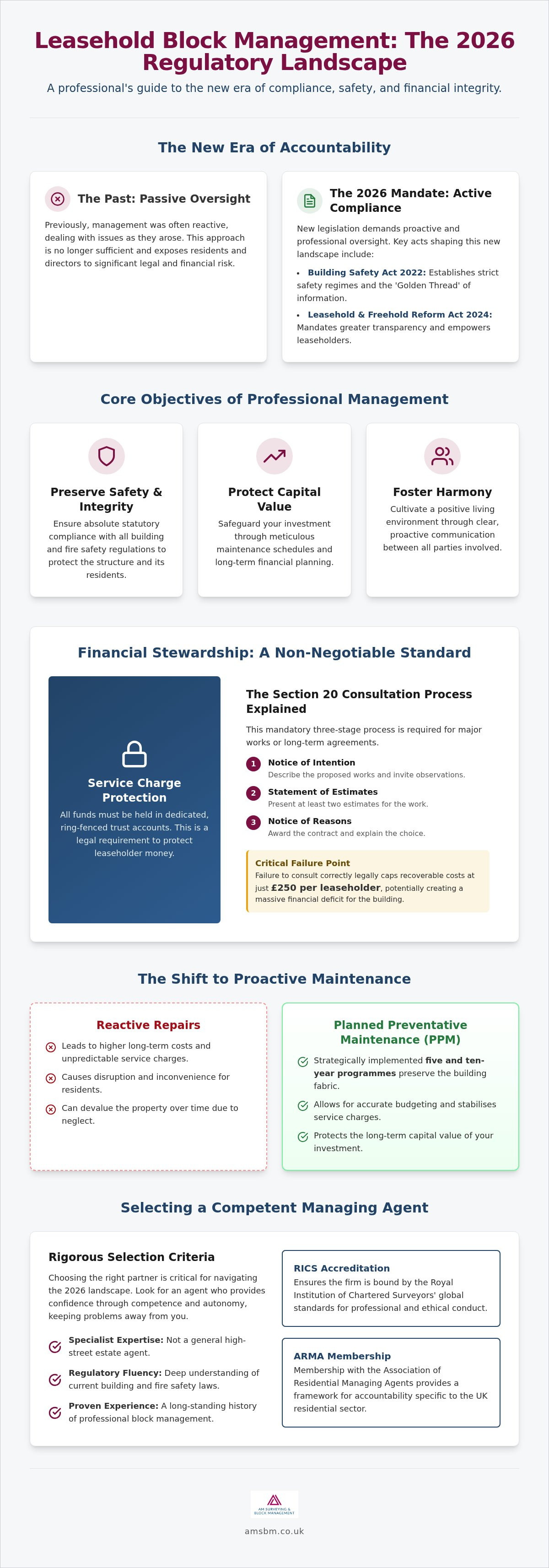 Leasehold block management