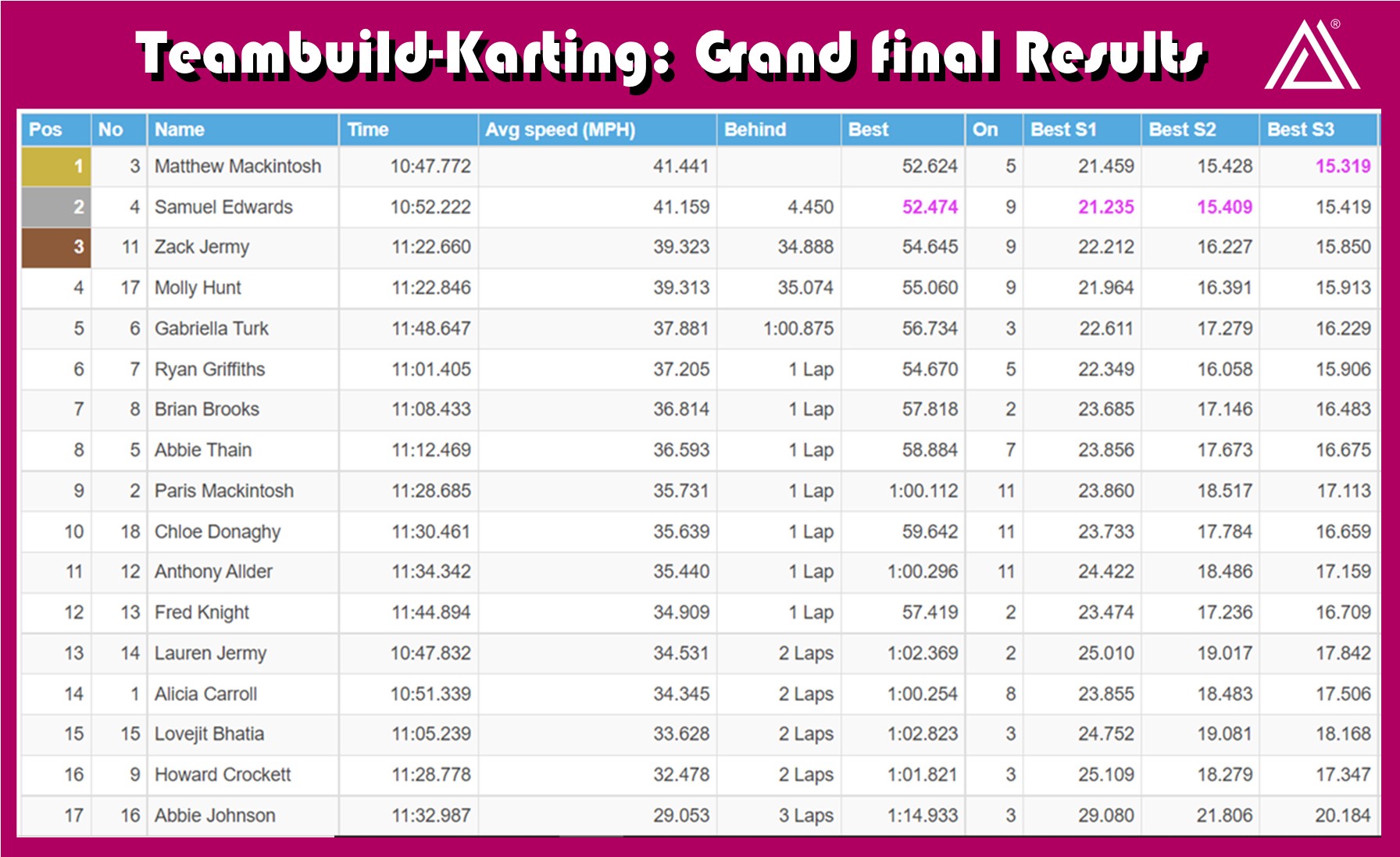 Go Karting Race Results