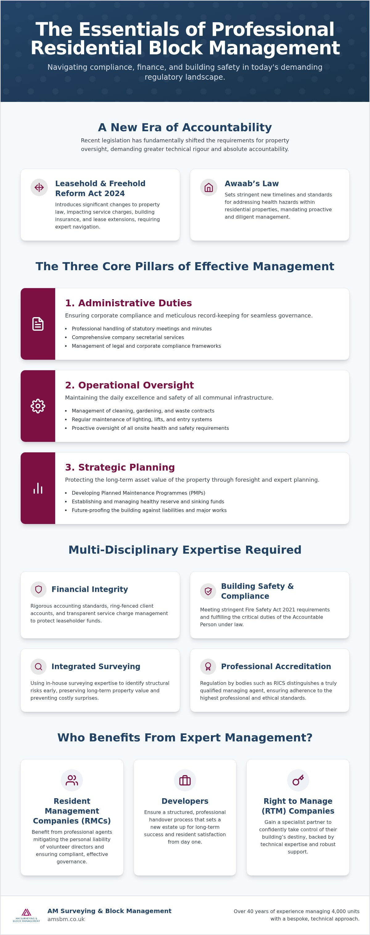 Residential block management services